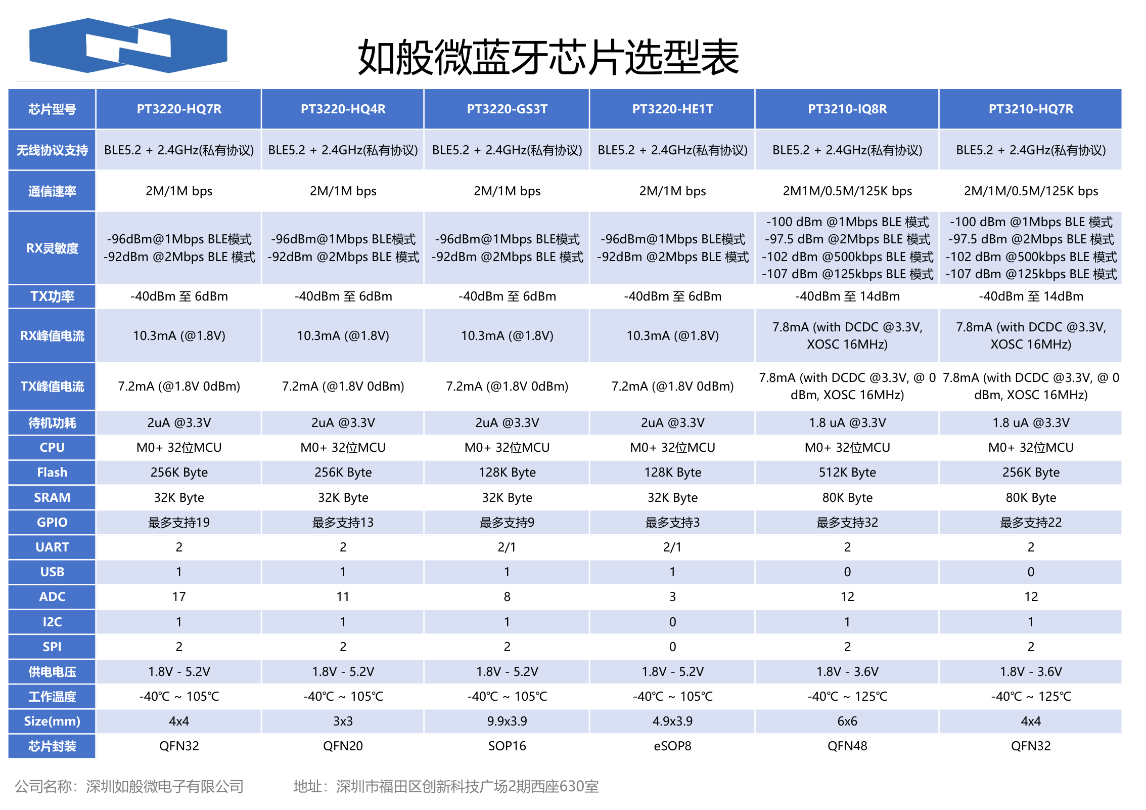 如般微蓝牙芯片选型表