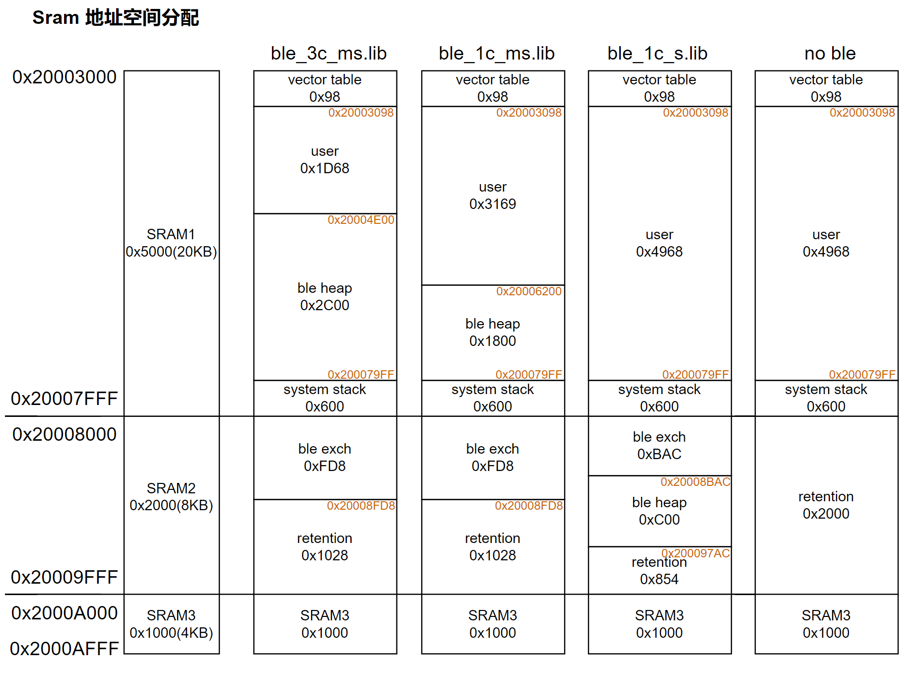 Sram地址空间分配